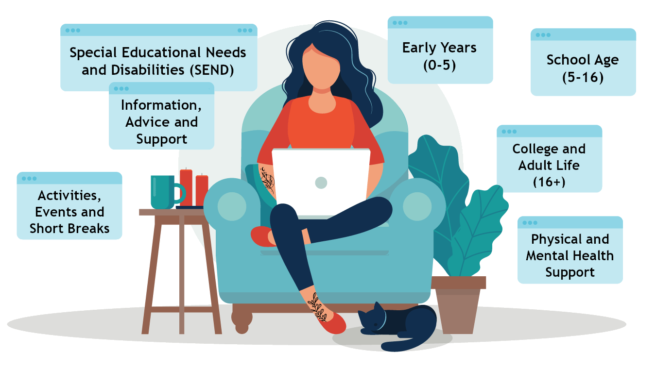 Someone sat on a chair, using the Local Offer on their laptop. On the Local Offer they're looking up SEND-specific information such as activities, events and short breaks, early years (0 - 5), school age (5 - 16), college and adult life (16+) and physical and mental health support.